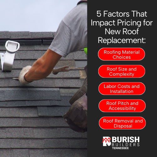 5 factors that impact new roof replacement cost: roofing material choices, roof size, labor costs, pitch, and roof removal.